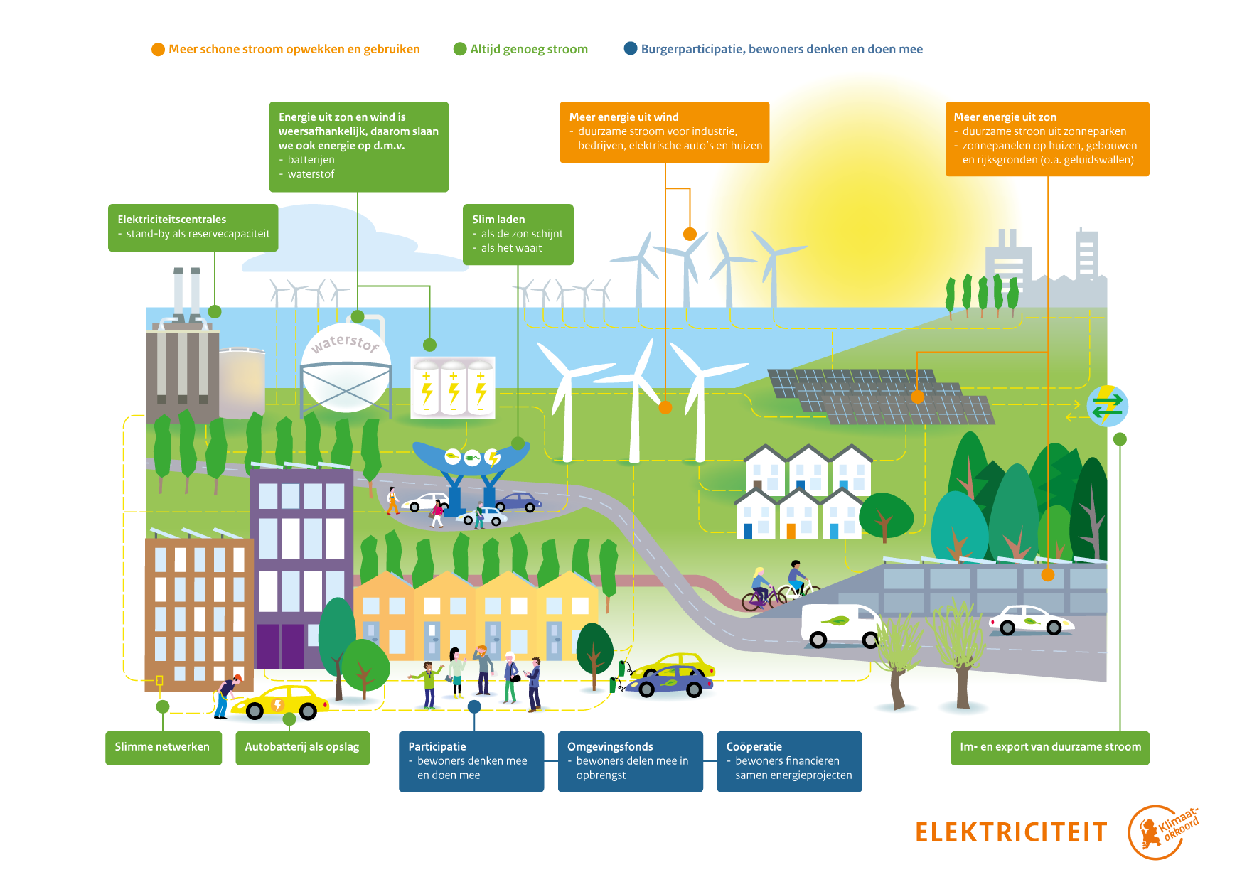infographic over klimaat akkoord