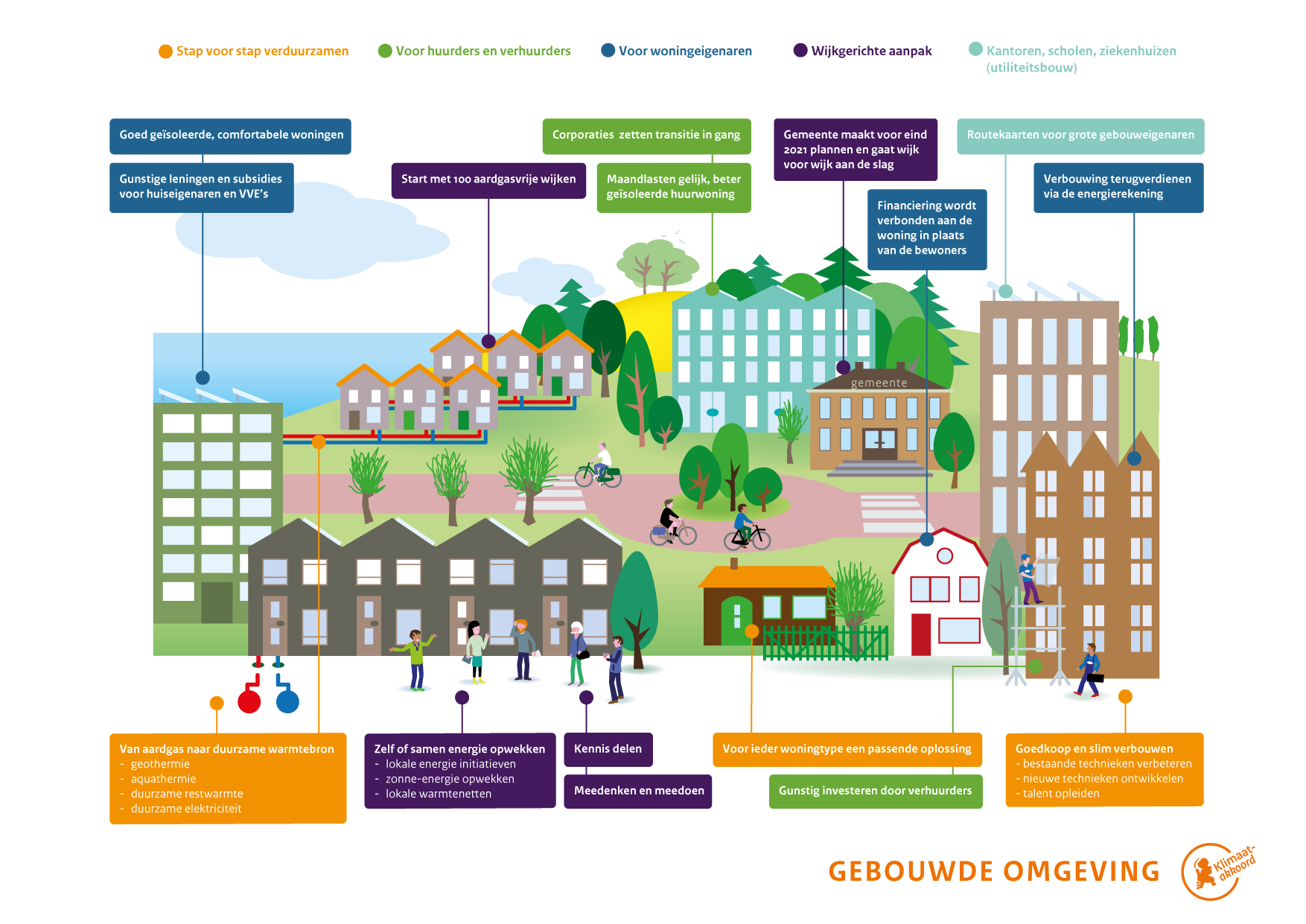 infographic over klimaat akkoord
