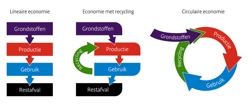 ìnformatie over circulariteit